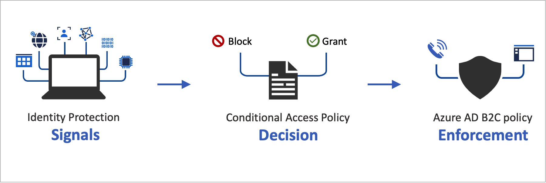 Diagramma che mostra il flusso di accesso condizionale.