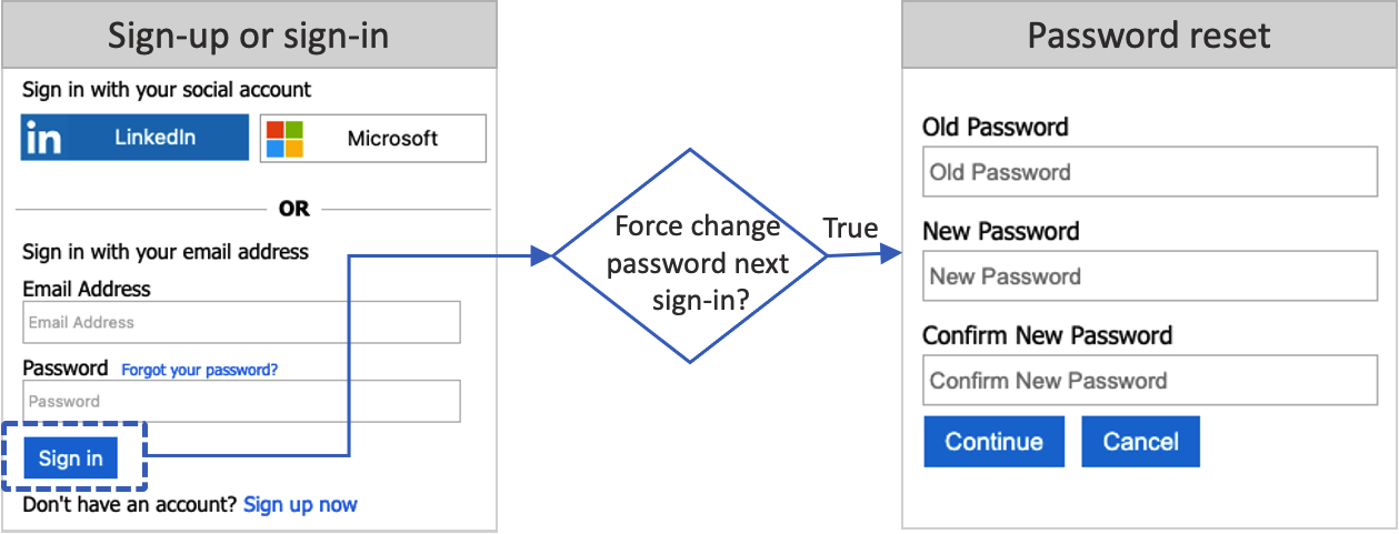 Forzare il flusso di reimpostazione della password.