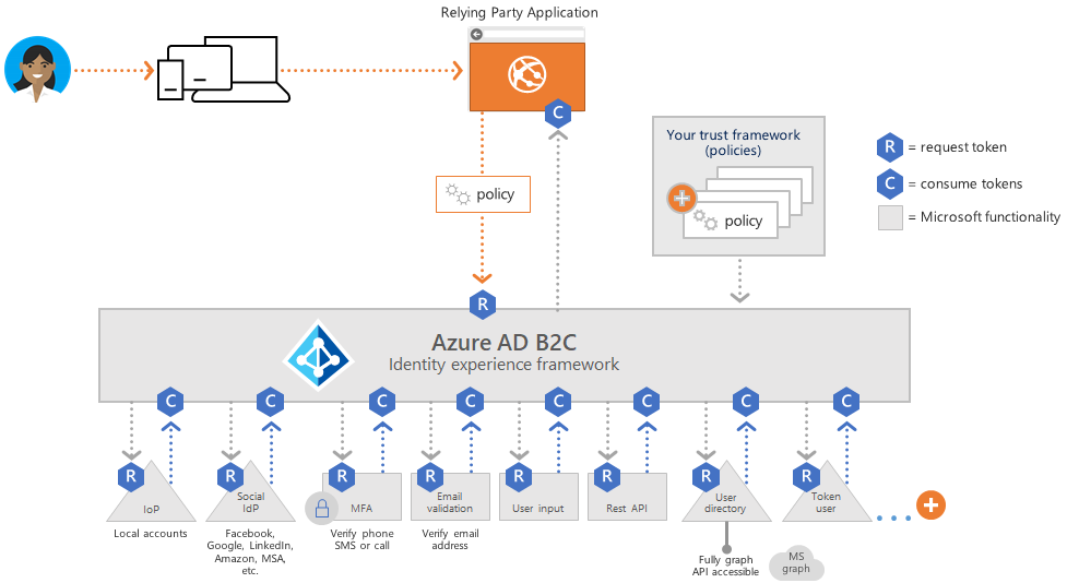 Diagramma che mostra un esempio di percorso utente complesso abilitato da Identity Experience Framework