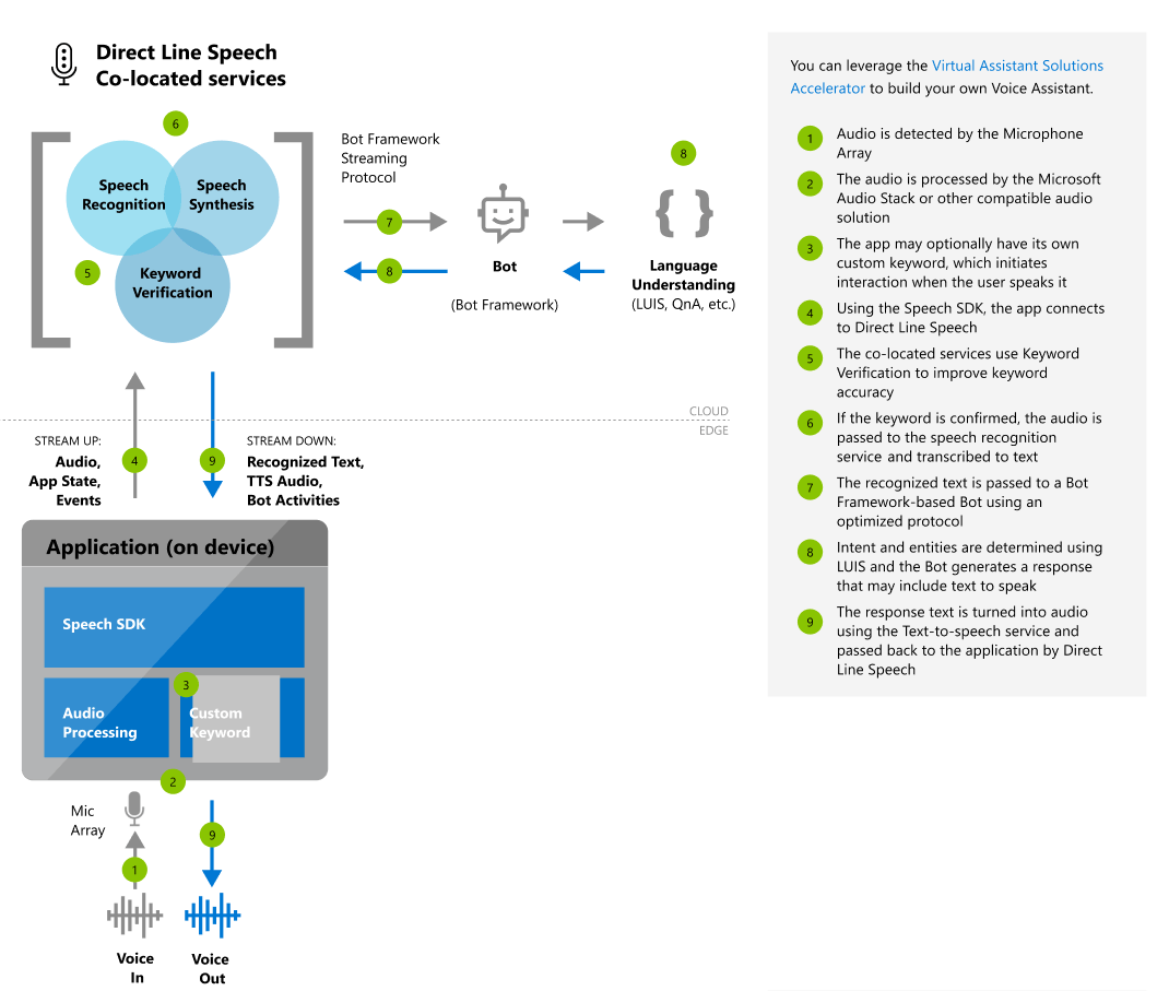 Diagramma concettuale del flusso del servizio di orchestrazione Direct Line Speech