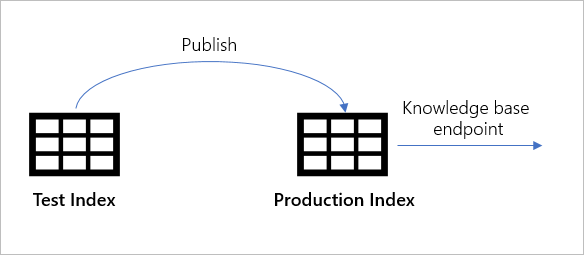 Screenshot dello spostamento del contenuto della knowledge base