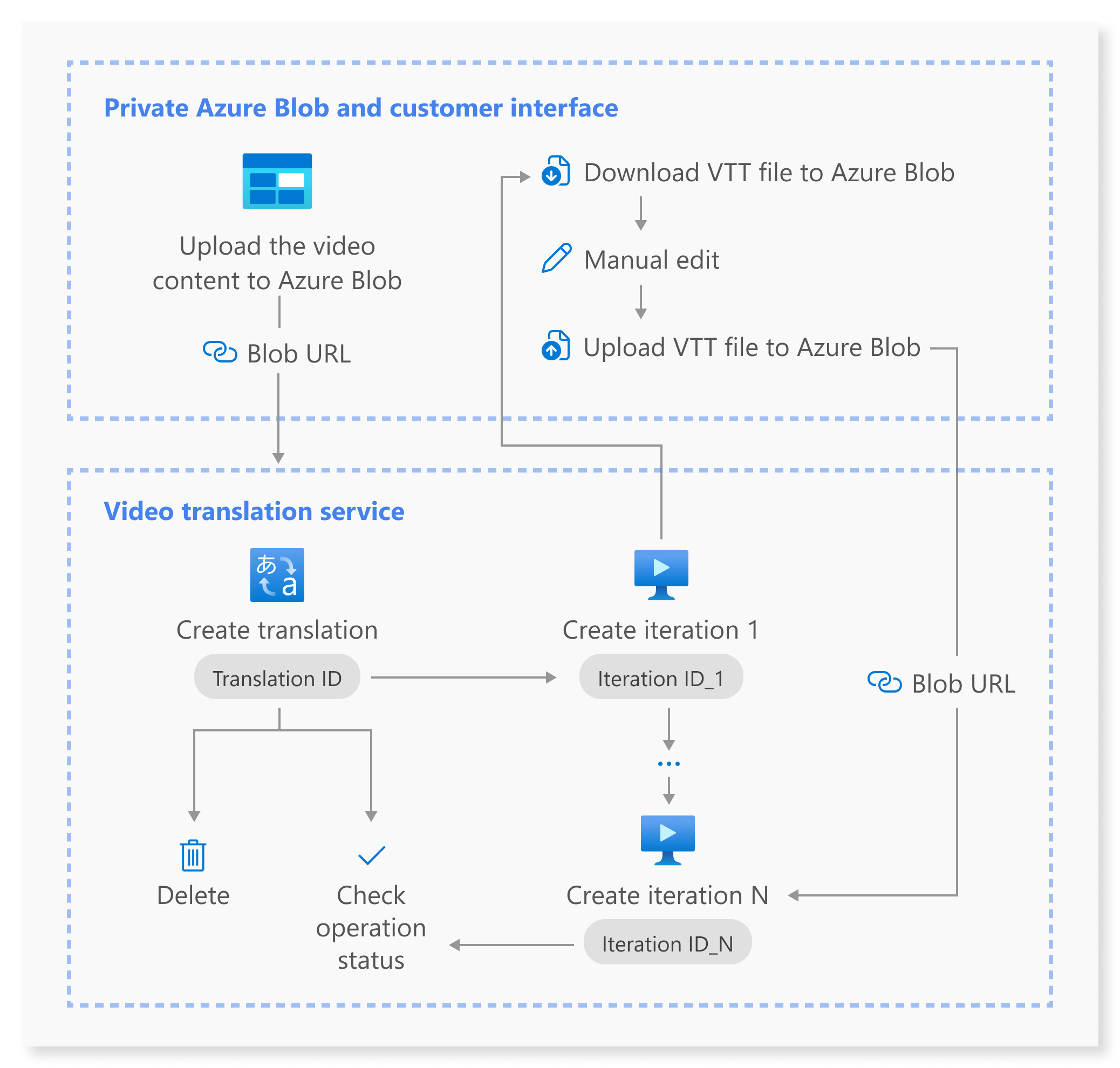 Diagramma del flusso di lavoro dell'API di traduzione video.