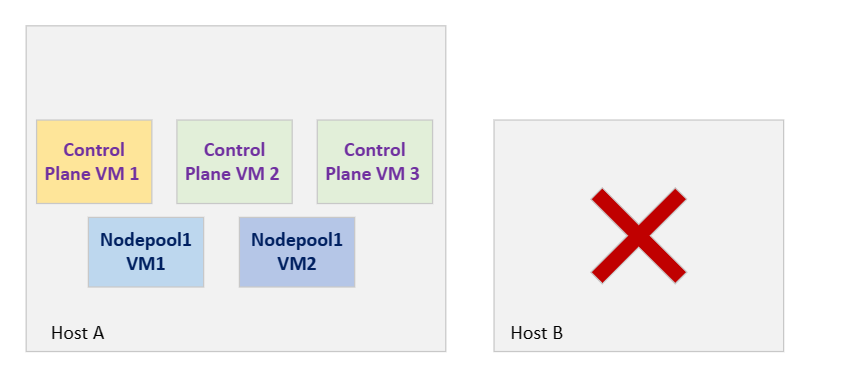 Diagramma che mostra l'host B verso il basso.