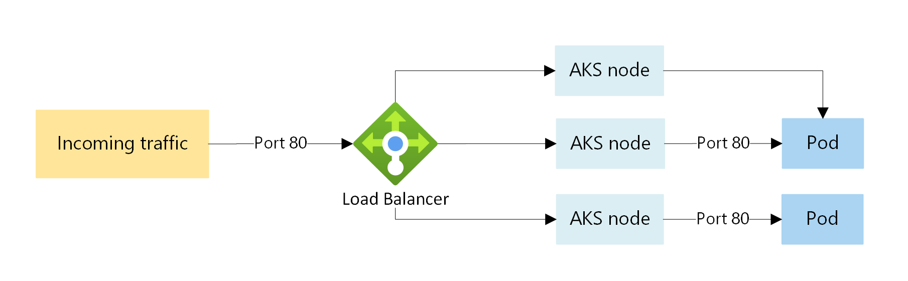 Screenshot di un diagramma che mostra il flusso del traffico di Load Balancer in un cluster del servizio Azure Kubernetes.