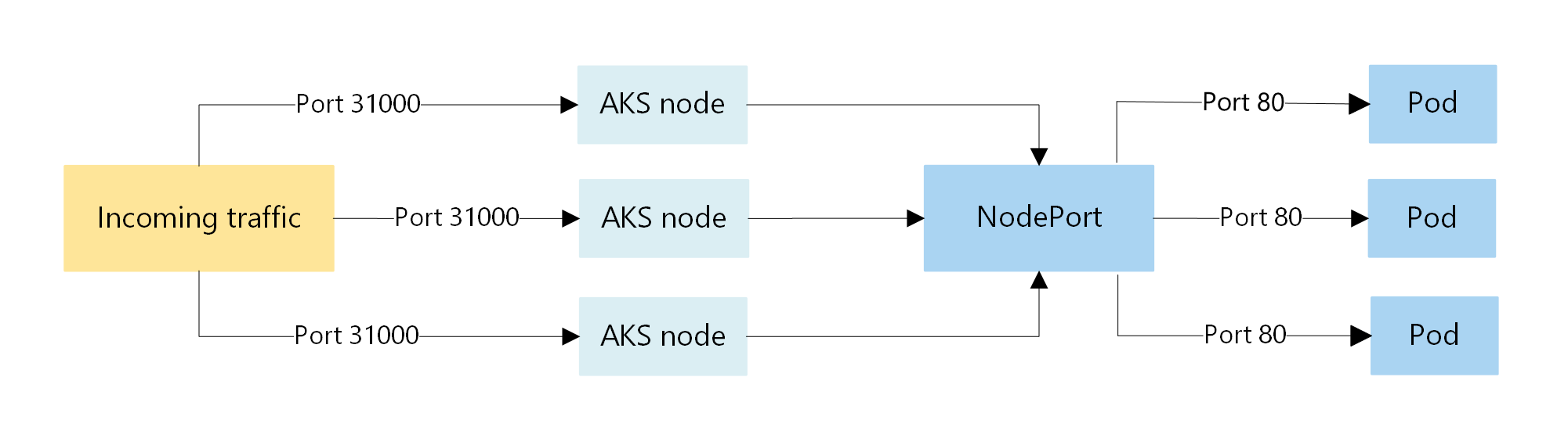 Screenshot di un diagramma che mostra il flusso del traffico NodePort in un cluster del servizio Azure Kubernetes.