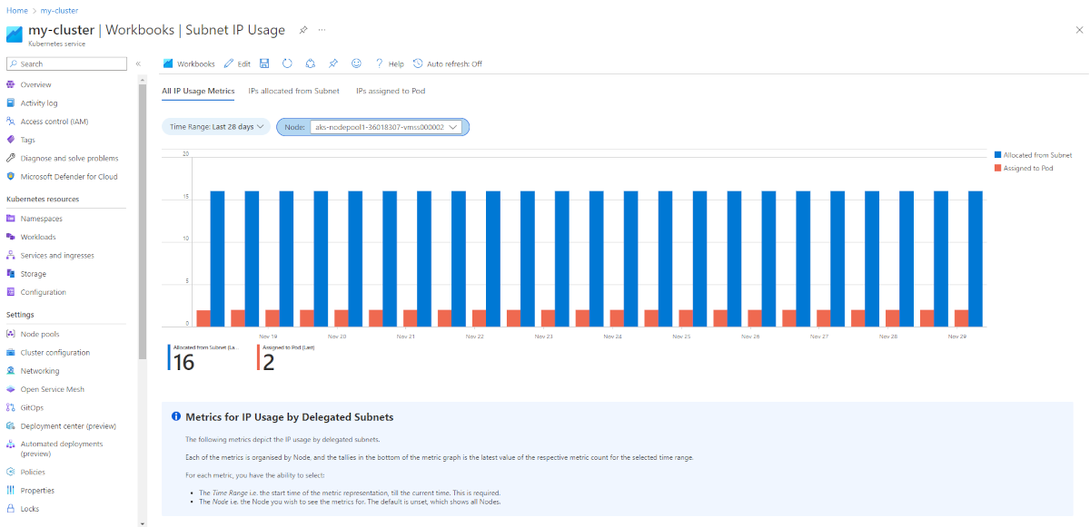 Viene mostrato un diagramma del pannello della cartella di lavoro del portale di Azure e vengono visualizzate le metriche per l'utilizzo dell'IP della subnet di un cluster del servizio Azure Kubernetes.