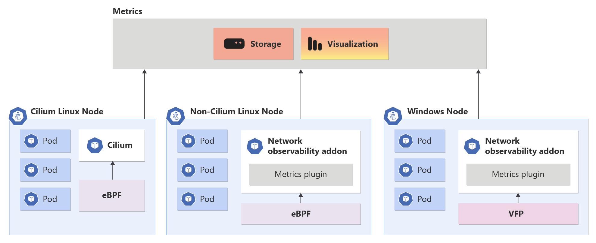 Diagramma dei componenti di Network Observability.