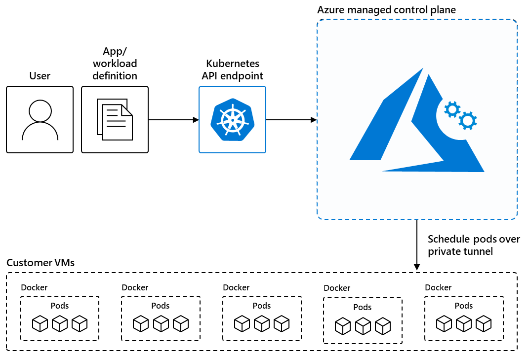 Immagine panoramica del servizio Azure Kubernetes