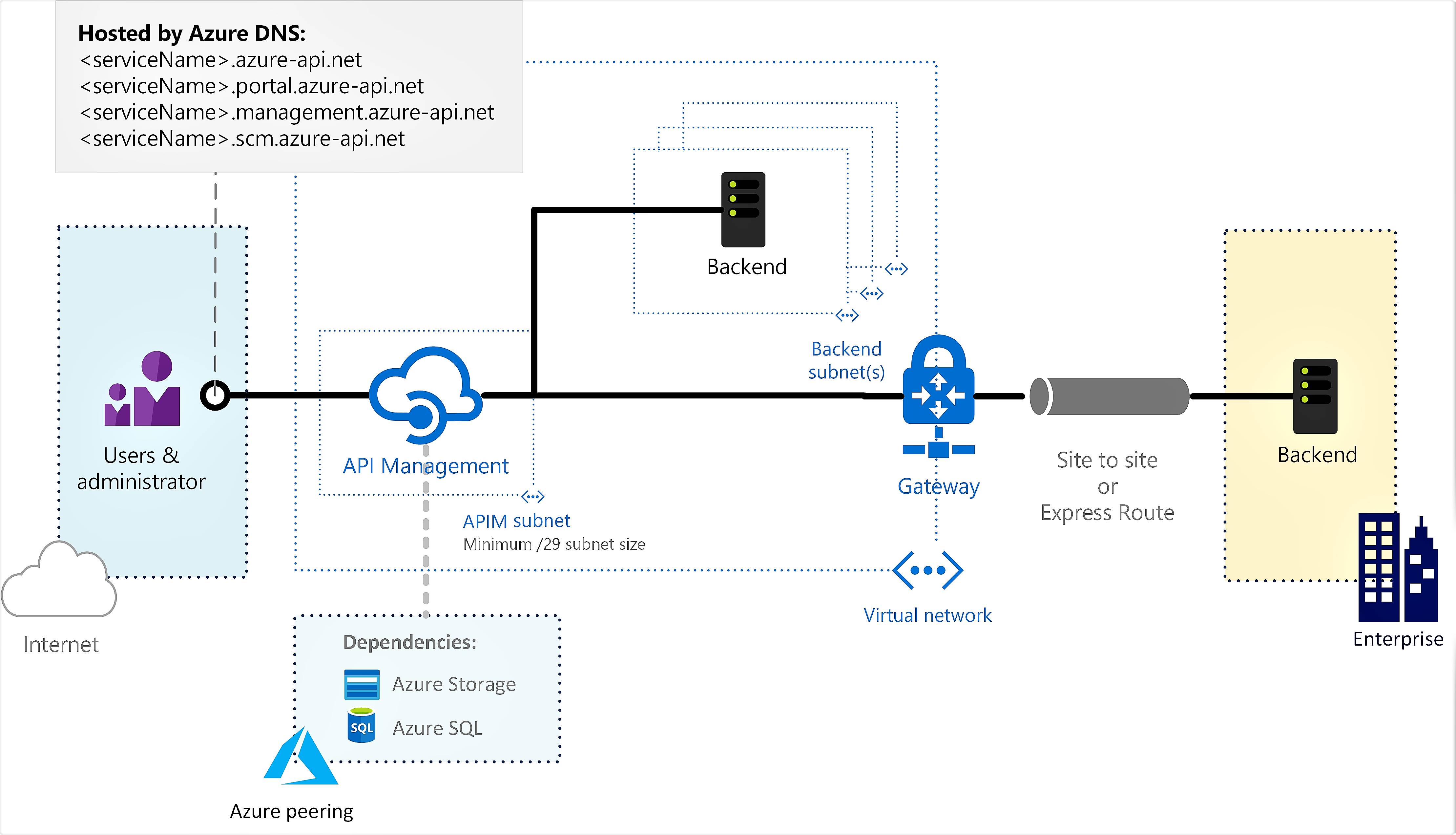 Diagramma che mostra una connessione a una rete virtuale esterna.