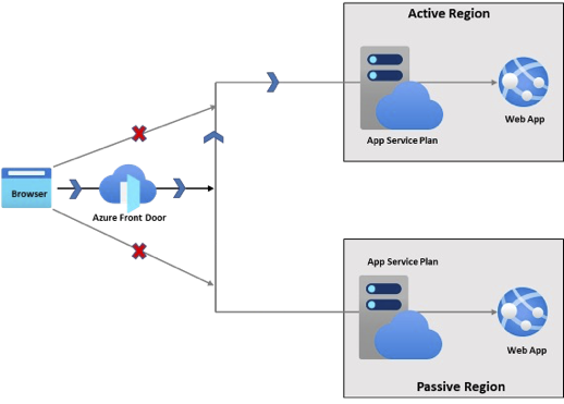 Diagramma che mostra un'architettura attiva-passiva del servizio app di Azure.