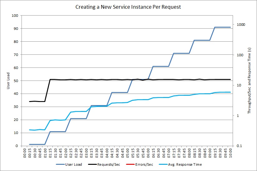 Velocità effettiva dell'applicazione di esempio che crea una nuova istanza di ExpensiveToCreateService per ogni richiesta