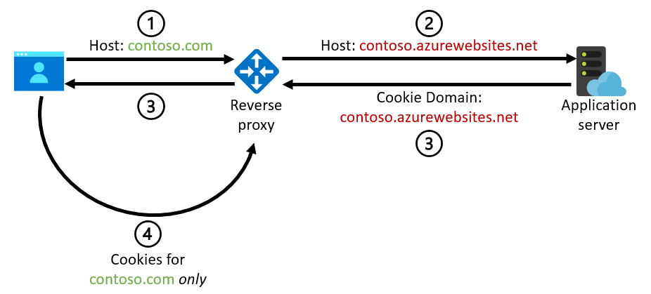 Diagramma che illustra un dominio di cookie non corretto.