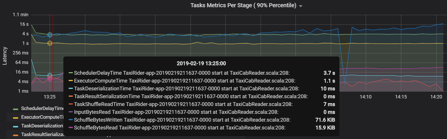 Grafico che mostra le metriche delle attività per fase