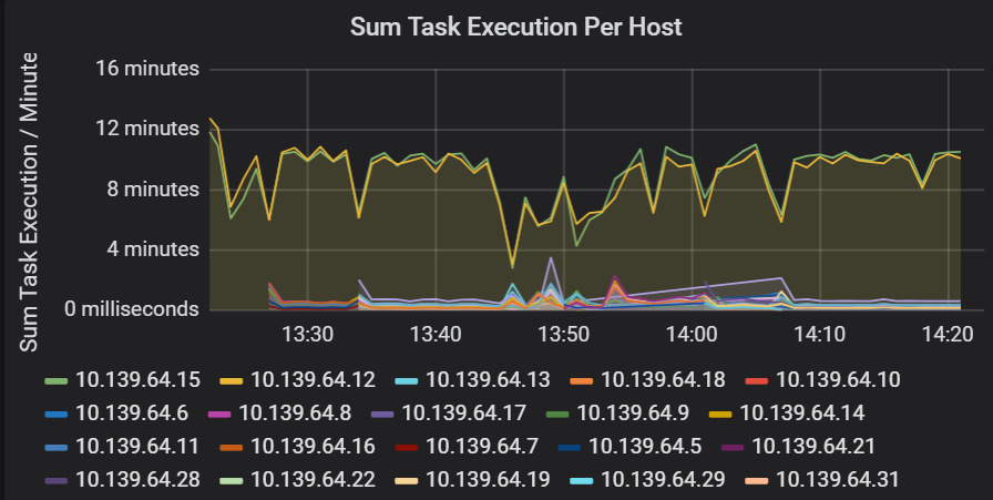 Grafico che mostra la somma dell'esecuzione delle attività per host