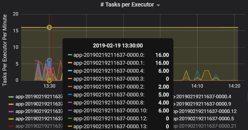 Grafico che mostra le attività per ogni executor