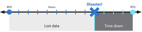 Diagramma che mostra un esempio di R T O e R P O.