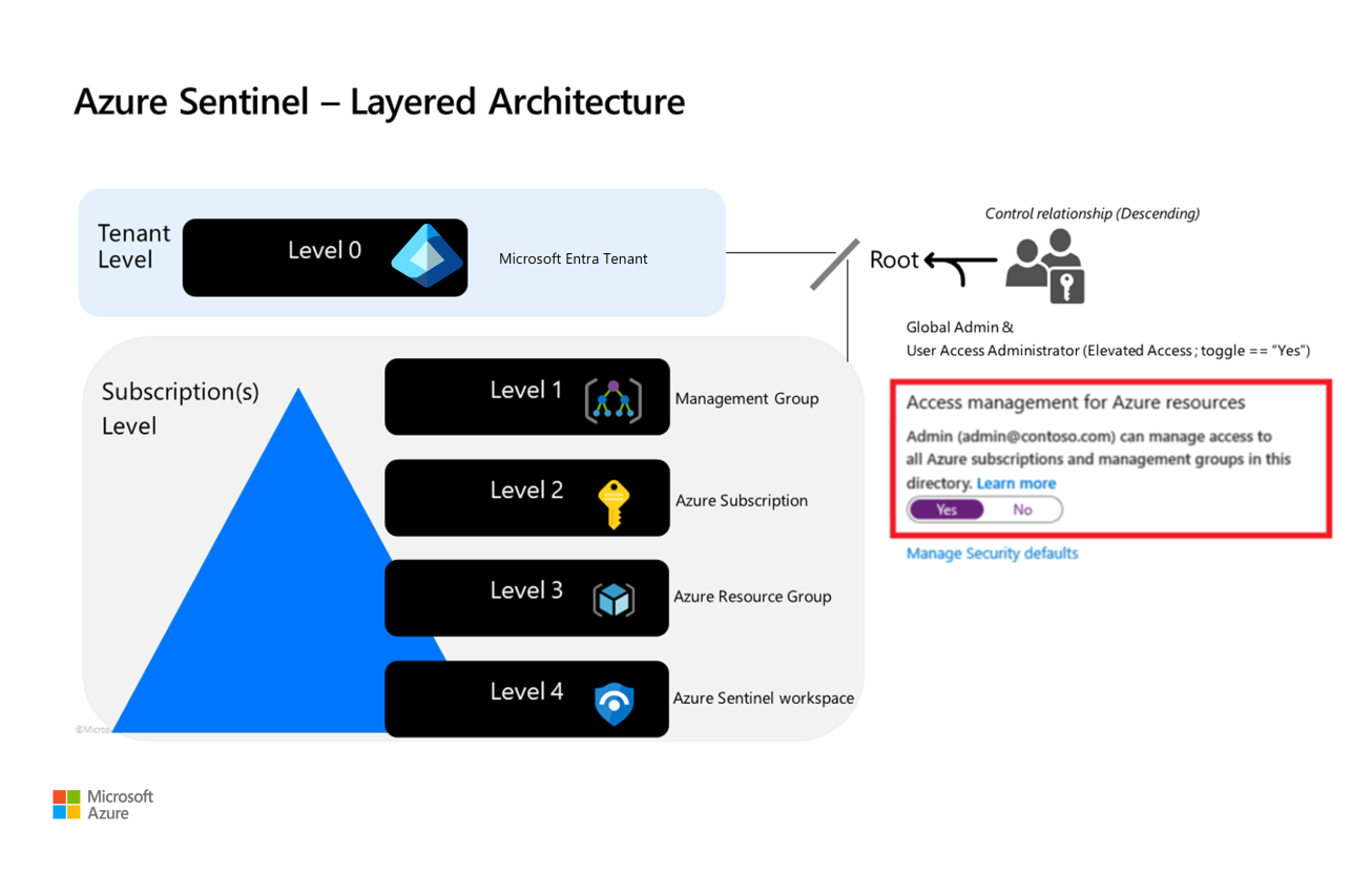 Diagramma dell'architettura a più livelli per un modello di accesso con privilegi in una pipeline.