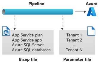 Diagramma che mostra una pipeline che distribuisce risorse condivise e specifiche del tenant.