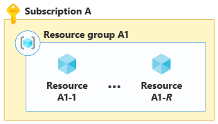 Diagramma che mostra la compressione dei contenitori tra più risorse.