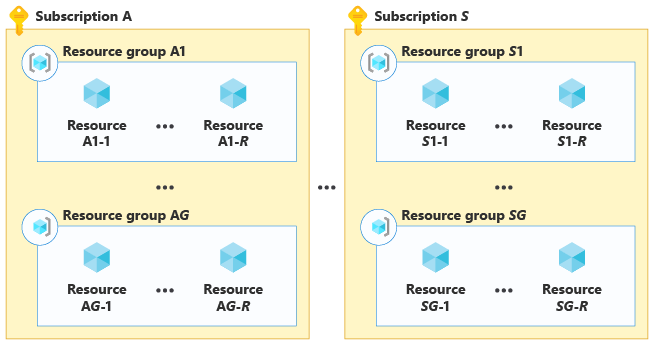 Diagramma che mostra la compressione dei contenitori tra più risorse, in più gruppi di risorse e sottoscrizioni.