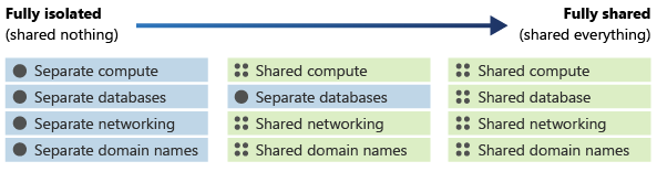 Diagramma che mostra un continuum di isolamento, che va da completamente isolato (non condiviso) a completamente condiviso (tutto condiviso).
