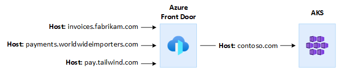 Diagramma che illustra il modo in cui Frontdoor di Azure e servizio Azure Kubernetes si connettono.