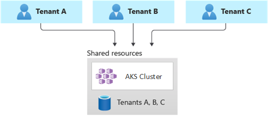 Diagramma che mostra tre tenant, tutti con una singola distribuzione condivisa.