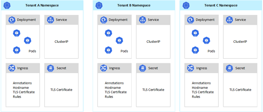 Diagramma che mostra un modello di provider SaaS che ospita più istanze della stessa applicazione nello stesso cluster.