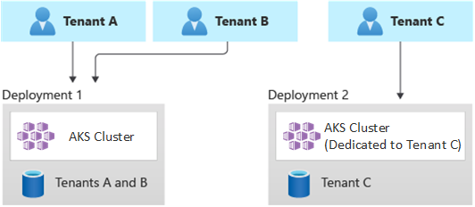 Diagramma che mostra tre tenant. I tenant A e B condividono un cluster del servizio Azure Kubernetes. Il tenant C ha un cluster del servizio Azure Kubernetes dedicato.