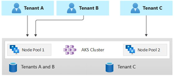 Diagramma che mostra tre tenant. I tenant A e B condividono un pool di nodi. Il tenant C ha un pool di nodi dedicato.