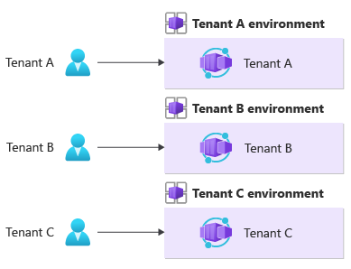 Diagramma che mostra un modello di isolamento app contenitore in cui ogni tenant ottiene il proprio ambiente dell'app contenitore.