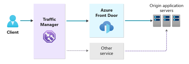 Diagramma che mostra Gestione traffico indirizzare le richieste a Frontdoor di Azure o a un altro servizio e quindi al server di origine.