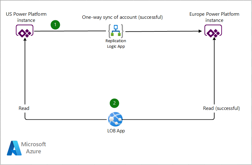 Diagramma che mostra una sincronizzazione multis system completata.