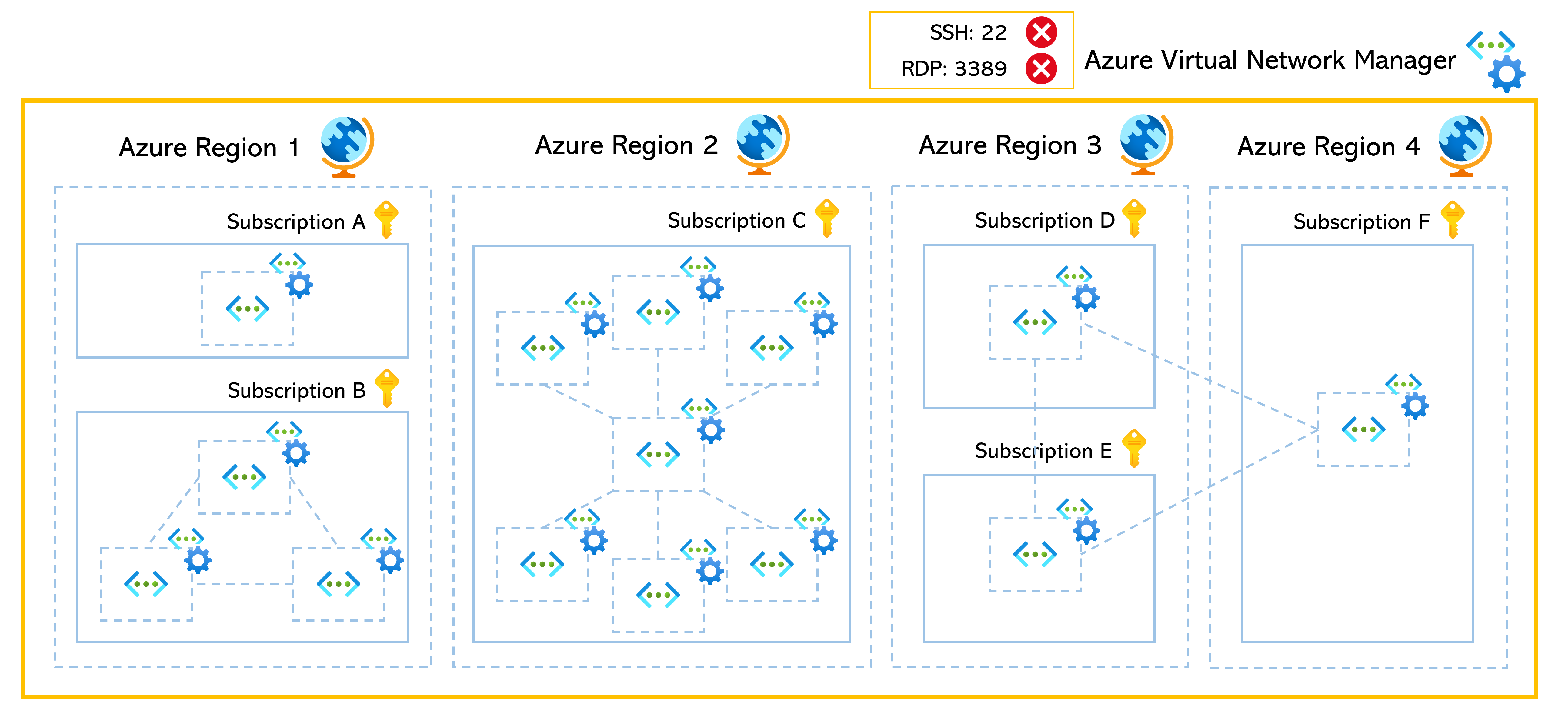 Diagramma che mostra Azure Rete virtuale Manager.