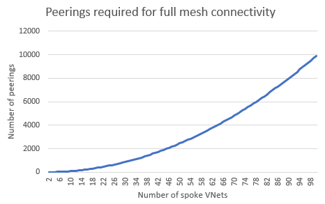 Diagramma che mostra come aumenta il numero richiesto di peering con il numero di spoke.