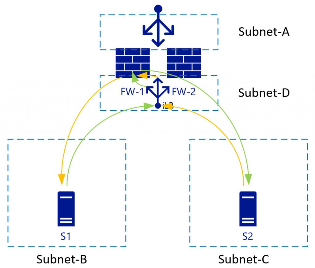 Appliance virtuale di rete con singole schede di interfaccia di rete e flussi di traffico