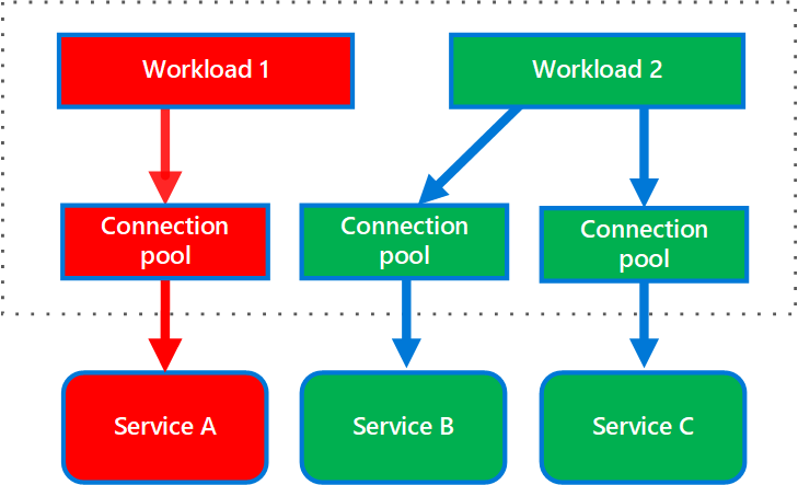 Primo diagramma del modello A scomparti