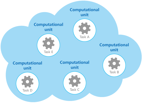 Esecuzione di attività in un ambiente cloud tramite un set di unità di calcolo dedicate