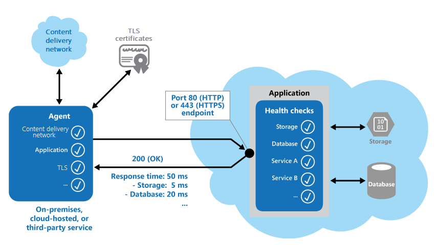 Diagramma dell'architettura che mostra i componenti controllati dal monitoraggio dell'integrità. Gli esempi includono un'app, l'archiviazione e il database e una rete per la distribuzione di contenuti.