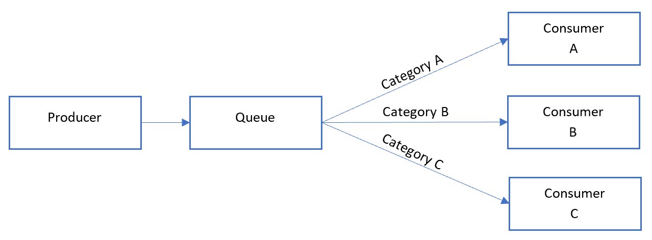 Diagramma del modello di convoglio sequenziale