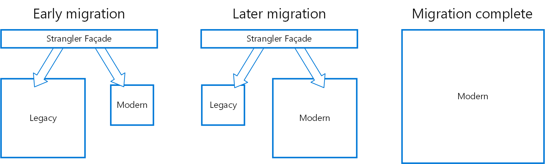 Diagramma del modello Strangler Fig