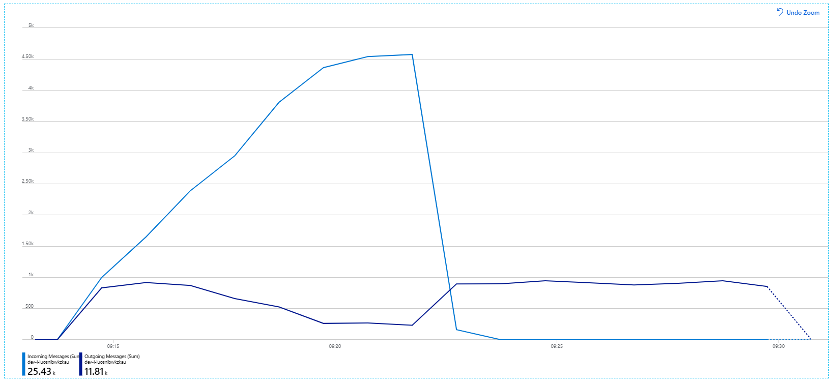 Grafico dei messaggi in ingresso e in uscita