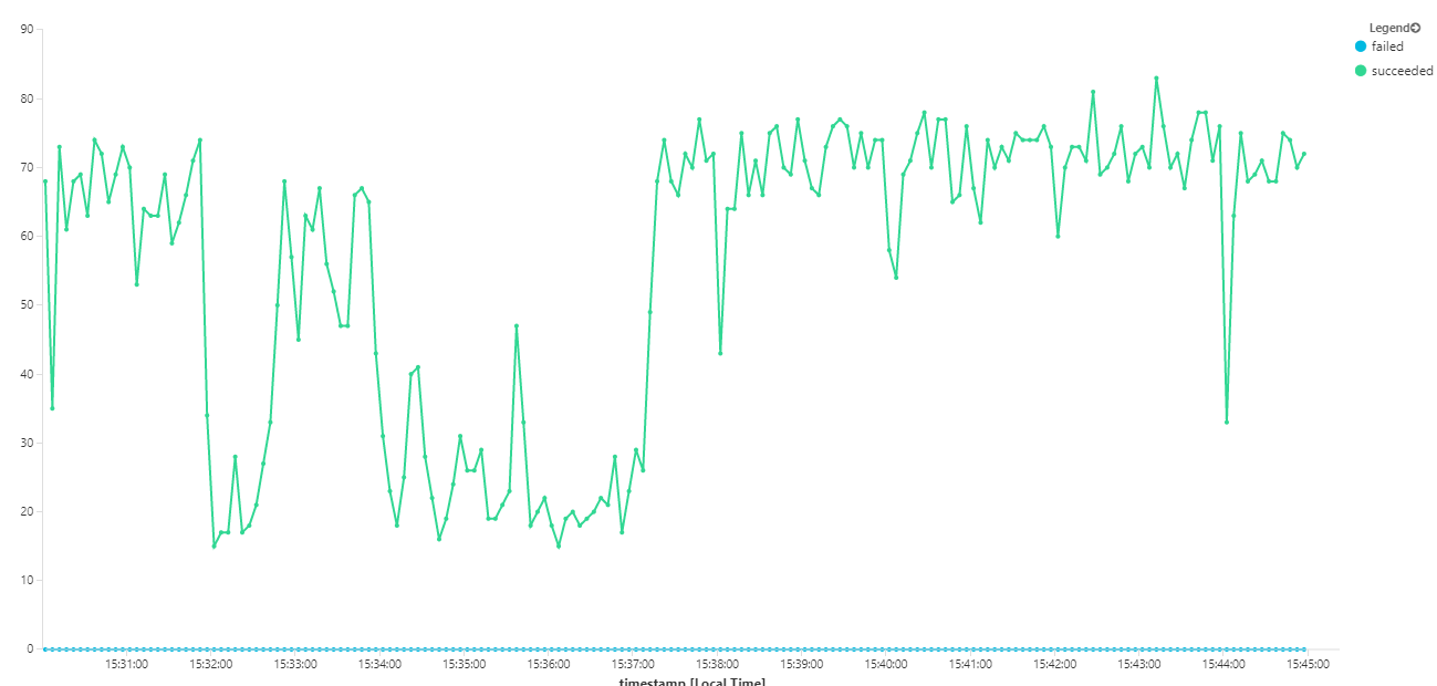 Grafico della velocità effettiva dei messaggi