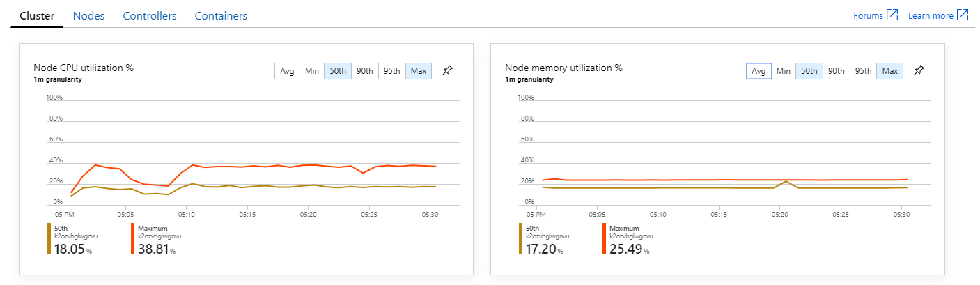 Grafico dell'utilizzo dei nodi del servizio Azure Kubernetes