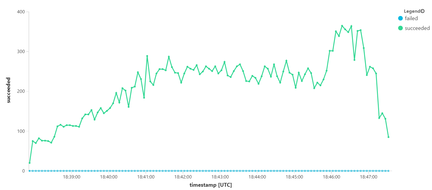 Grafico della velocità effettiva dei messaggi che mostra un aumento del 400% della velocità effettiva massima.