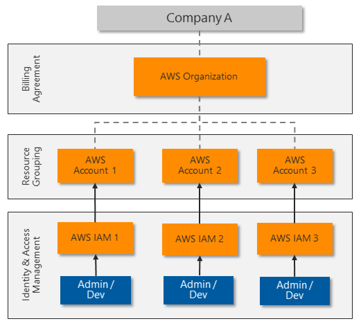 Diagramma che mostra un ambiente AWS con più account.