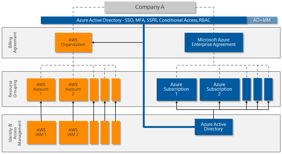 Diagramma che mostra l'integrazione di AWS e Microsoft Entra.