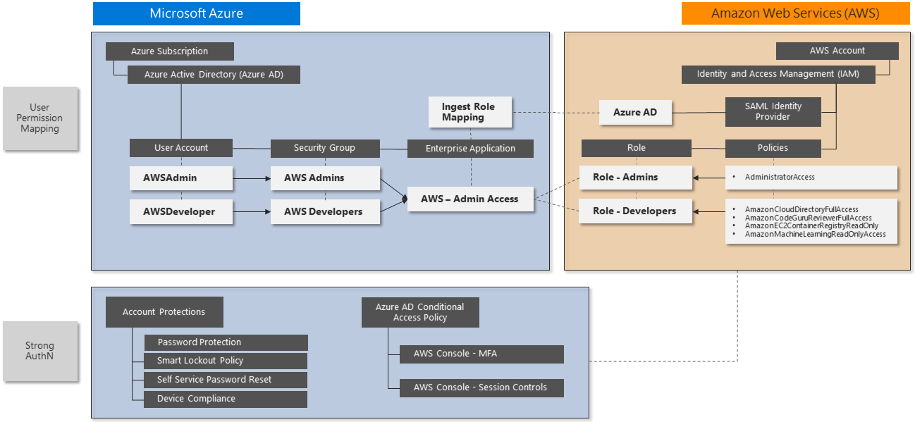 Diagramma che mostra i passaggi di configurazione e il mapping finale dei ruoli da AWS IAM ad Azure AD.