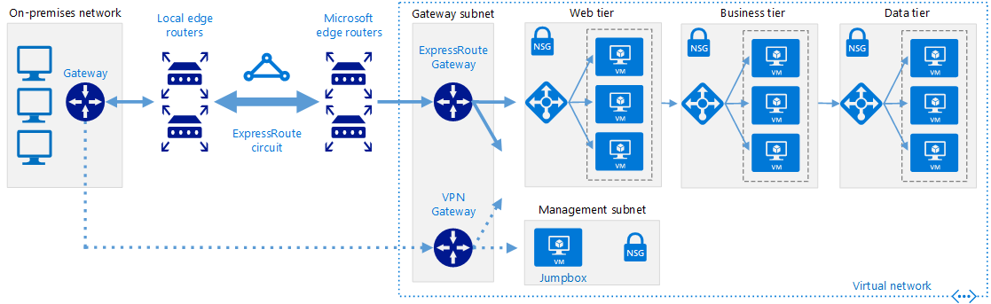 Diagramma che illustra come connettere una rete locale ad Azure usando ExpressRoute con failover VPN.