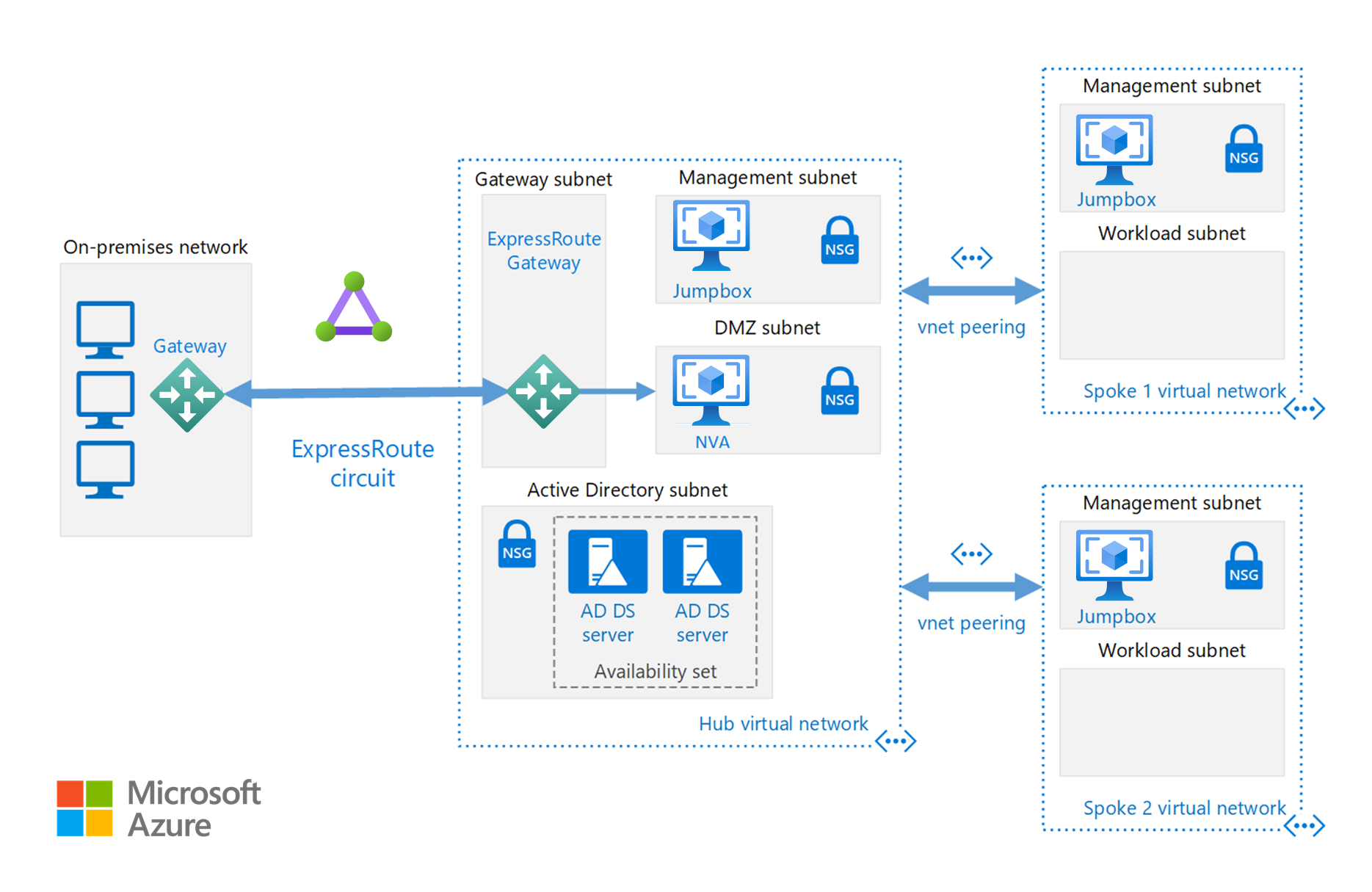 Diagramma che illustra come implementare una topologia di rete hub-spoke con servizi condivisi in Azure.